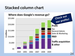 Stacked column chart24Check outour profits!TaxGeneral AdminSales & MarketingR&DTraffic acquisition& other
