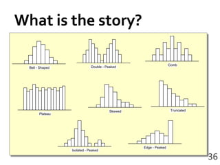 Double - PeakedBell - ShapedCombPlateauSkewedTruncatedEdge - PeakedIsolated - PeakedWhat is the story?36
