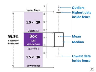 3950454035302520OutliersUpper fenceHighest datainside fence1.5 × IQRQuartile 3BoxIQRMiddle 50%Mean99.3%if normallydistributedMedianQuartile 11.5 × IQRLowest datainside fenceLower fence