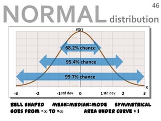 46NORMALdistribution68.2% chance95.4% chance99.7% chancestddevstddevBell shaped     mean=median=mode     symmetricalGoes from - to +             Area under curve = 1