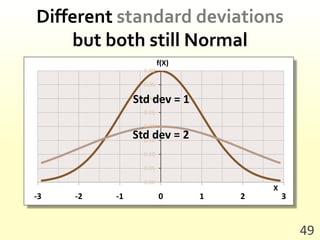 Different standard deviationsbut both still Normal49Stddev = 1Stddev = 2