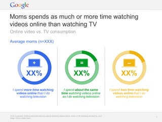 Google Confidential and Proprietary 33
Moms spends as much or more time watching
videos online than watching TV
Online video vs. TV consumption
OV4: In general, thinking about the time you spend watching videos online, which of the following are true for you?
Base: Online Video User
XX% XX% XX%
I spend more time watching
videos online than I do
watching television
I spend about the same
time watching videos online
as I do watching television
I spend less time watching
videos online that I do
watching television
+ = –
Average moms (n=XXX)
 