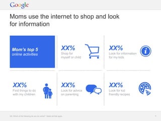 Google Confidential and Proprietary 44
Moms use the internet to shop and look
for information
Q3: Which of the following do you do online? Select all that apply.
Mom’s top 5
online activities
XX%
Shop for
myself or child
XX%
Look for information
for my kids
XX%
Look for advice
on parenting
XX%
Look for kid
friendly recipes
XX%
Find things to do
with my children
 