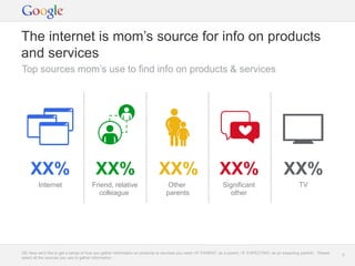 Google Confidential and Proprietary 55
The internet is mom’s source for info on products
and services
Top sources mom’s use to find info on products & services
Q6: Now we’d like to get a sense of how you gather information on products or services you need <IF PARENT: as a parent / IF EXPECTING: as an expecting parent>. Please
select all the sources you use to gather information.
Other
parents
Significant
other
Internet Friend, relative
colleague
XX% XX% XX% XX%
TV
XX%
 