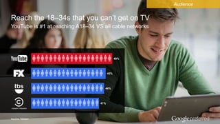 Google Confidential and Proprietary 7
Reach the 18–34s that you can’t get on TV
YouTube is #1 at reaching A18–34 VS all cable networks
Source: Nielsen
Audience
41%
44%
45%
49%
 