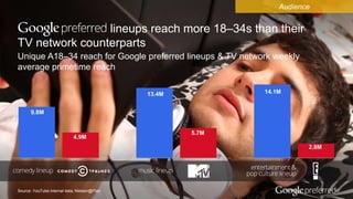 Google Confidential and Proprietary 8
lineups reach more 18–34s than their
TV network counterparts
Source: YouTube internal data; Nielsen@Plan
Audience
9.8M
4.9M
13.4M
5.7M
14.1M
2.8M
Unique A18–34 reach for Google preferred lineups & TV network weekly
average primetime reach
 