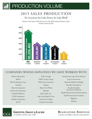 PRODUCTION VOLUME
Abbott Laboratories
AbbVie
Alfe Development Corp.
Aramark
Baxter International
Brunswick Corporation
Cardinal Health Inc.
CDW Corporation
Deublin Corporation
ELCO
W.W. Grainger
HSBC Finance Group
Hill & Stone Insurance
Hospira
Illinois Tool Works
iRhythm
Kraft Foods, Inc.
Lake Forest Bank & Trust
Lake Forest College
Northern Trust Bank
Northwestern Lake Forest Hospital
Lynch Construction
Motorola Mobility Holdings
Roanoke Development
Rosalind Franklin
University of Medicine
Takeda Pharmaceuticals North America
Tap Pharmaceuticals Company
Walgreens
Weiman
#1inProductionperLicensee
$5,528,403
$3,256,991
$3,151,564
$2,880,570
$1,527,886
GGL
31 Agents
$6M
$5M
$4M
$3M
$2M
$1M
Berkshire
75 Agents
CB
69 Agents
At Properties
35 Agents
BW
24 Agents
2015 SALES PRODUCTION
Per Licensee for Lake Forest & Lake Bluff
Based on Total Value of All Lake Forest & Lake Bluff residential Property Types
(excludes commercial sales)
COMPANIES WHOSE EMPLOYEES WE HAVE WORKED WITH
RE LO C AT I O N SE RV I C E S
A division of Grifﬁth, Grant & Lackie Realtors®
 