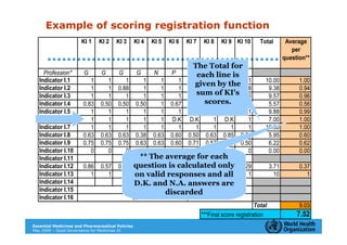 Example of scoring registration function
                      KI 1     KI 2    KI 3       KI 4   KI 5   KI 6   KI 7    KI 8   KI 9 KI 10       Total         Average
                                                                                                                       per
                                                                                                                    question**
                                                                         The Total for
     Profession*        G       G       G         G       N      P     P each line is P
                                                                             P    P
   Indicator I.1          1       1        1         1      1      1
                                                                          given by the 1
                                                                          1     1    1                   10.00            1.00
   Indicator I.2          1       1     0.88         1      1      1   0.88 0.88 0.88 0.88                9.38            0.94
   Indicator I.3          1       1        1         1      1      1
                                                                          sum of KI's
                                                                          1 0.86 0.86 0.86                9.57            0.96
   Indicator I.4       0.83    0.50     0.50      0.50      1   0.67   0.33 scores. 0.33
                                                                             0.50 0.40                    5.57            0.56
   Indicator I.5          1       1        1         1      1      1      1 0.875         1      1        9.88            0.99
   Indicator I.6          1       1        1         1      1    D.K   D.K      1      D.K       1        7.00            1.00
   Indicator I.7          1       1        1         1      1      1      1     1         1      1       10.00            1.00
   Indicator I.8       0.63    0.63     0.63      0.38   0.63   0.60   0.50 0.63       0.85   0.50        5.95            0.60
   Indicator I.9       0.75    0.75     0.75      0.63   0.63   0.60   0.71 0.57       0.33   0.50        6.22            0.62
   Indicator I.10         0       0        0         0      0      0      0     0         0      0        0.00            0.00
   Indicator I.11                        ** The average for each
   Indicator I.12      0.86 0.57 0.29 question is calculated only 0.29
                                       0.57 0.29          0 0.25 0.60 0                                      3.71         0.37
   Indicator I.13         1    1    1 on1valid responses and all
                                                  1       1      1  1 1 1                                      10            1
   Indicator I.14                     D.K. and N.A. answers are
   Indicator I.15                     see text in narrative report
                                                    discarded
   Indicator I.16                              see text in narrative report
                                                                                                     Total                9.03
                                                                              ***Final score registration                7.52
Essential Medicines and Pharmaceutical Policies
May 2009 – Good Governance for Medicines 23
 