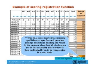 Example of scoring registration function
                      KI 1     KI 2    KI 3       KI 4   KI 5   KI 6   KI 7    KI 8   KI 9 KI 10       Total         Average
                                                                                                                       per
                                                                                                                    question**

     Profession*        G       G       G         G       N      P      P       P      P       P
   Indicator I.1          1    1     1    1   1     1    1     1   1                             1       10.00            1.00
   Indicator I.2          1    1 0.88     1   1     1 0.88 0.88 0.88                          0.88        9.38            0.94
   Indicator I.3          1    1     1    1   1     1    1 0.86 0.86                          0.86        9.57            0.96
   Indicator I.4       0.83 0.50 0.50 0.50    1 0.67 0.33 0.50 0.40                           0.33        5.57            0.56
   Indicator I.5          1    1     1    1   1     1    1 0.875   1                             1        9.88            0.99
   Indicator I.6          1    1     1    1   1 D.K D.K        1 D.K                             1        7.00            1.00
   Indicator I.7          1    1     1    1   1     1    1     1   1                             1       10.00            1.00
   Indicator I.8       0.63 0.63 0.63 0.38 0.63 0.60 0.50 0.63 0.85                           0.50        5.95            0.60
                          *** The final score is given by summing
   Indicator I.9       0.75 0.75 0.75 0.63 0.63 0.60 0.71 0.57 0.33                           0.50        6.22            0.62
   Indicator I.10         0 up all the averages for0each question
                               0     0    0   0          0     0   0                             0        0.00            0.00
   Indicator I.11          (orange boxes) and dividing the result
   Indicator I.12      0.86 the number of 0.29
                         by 0.57 0.29 0.57 method 1&2 indicators0.29
                                                       0 0.25 0.60 0                                         3.71         0.37
   Indicator I.13         1 (12 1 this example). This number is
                                in 1      1     1      1      1  1 1 1                                         10            1
   Indicator I.14         then multiplied by 10 to be represented
   Indicator I.15                     see text0-10 scale.
                                       in a in narrative report
   Indicator I.16                             see text in narrative report
                                                                                                     Total                9.03
                                                                              ***Final score registration                7.52
Essential Medicines and Pharmaceutical Policies
May 2009 – Good Governance for Medicines 25
 