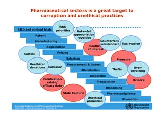 Pharmaceutical sectors is a great target to
                   corruption and unethical practices

                                          R&D
  R&D and clinical trials               priorities      Unlawful
                   Patent                             appropriation
                                                        royalties
                   Manufacturing                                          Counterfeit/
                                                                          substandard Tax evasion
                              Registration                        Conflict
                                                                 of interest
        Cartels                          Pricing

                                                  Selection                           Pressure
              Unethical                           Procurement & import
              donations         Collusion                                                          Over-
                                                              Distribution         Thefts
                                                                                                 invoicing
                                                                   Inspection
                          Falsification                                                           Bribery
                             safety/                                   Prescription
                          efficacy data
                                                                             Dispensing
                                              State Capture                     Pharmacovigilance
                                                                 Unethical
                                                                                            Promotion
                                                                 promotion
Essential Medicines and Pharmaceutical Policies
May 2009 – Good Governance for Medicines 3
 