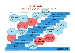‫ﺳﻠﺴﻠﺔ اﻟﺪواء‬
                              ‫ﻗﺪ ﺗﻮﺟﺪ ﻣﻤﺎرﺳﺎت ﻏﻴﺮ أﺧﻼﻗﻴﺔ ﻓﻲ أي ﻣﻦ هﺬﻩ اﻟﻤﺮاﺣﻞ‬
                                                                           ‫أوﻟﻮﻳﺎت اﻟﺒﺤﺚ‬
                                                             ‫اﻹﻋﺘﻤﺎد‬          ‫اﻟﻌﻠﻤﻲ‬            ‫اﻟﺒﺤﺚ اﻟﻌﻠﻤﻲ واﻟﺘﺠﺎرب اﻟﺴﺮﻳﺮﻳﺔ‬
                                                            ‫اﻟﻐﻴﺮ ﻗﺎﻧﻮﻧﻲ‬                            ‫ﺑﺮاءة اﻹﺧﺘﺮاع‬
       ‫اﻷدوﻳﺔ اﻟﻤﺰﻳﻔﺔ‬                                        ‫ﻟﻺﺗﺎوات‬
         ‫واﻟﻤﺘﺪﻧﻴﺔ‬    ‫اﻟﺘﻬﺮب اﻟﻀﺮﻳﺒﻲ‬                                                               ‫اﻟﺘﺼﻨﻴﻊ‬
                                            ‫ﺗﻀﺎرب اﻟﻤﺼﺎﻟﺢ‬                                ‫اﻟﺘﺴﺠﻴﻞ‬
                                                                                ‫اﻟﺘﺴﻌﻴﺮ‬                            ‫اﻹﺣﺘﻜﺎر‬
                         ‫ﻣﻤﺎرﺳﺔ اﻟﻀﻐﻮط‬
                                                                   ‫اﻹﺧﺘﻴﺎر - اﻹﻧﺘﻘﺎء‬
                                                        ‫اﻟﺸﺮاء واﻹﺳﺘﻴﺮاد‬               ‫اﻟﺘﺒﺮﻋﺎت اﻟﻐﻴﺮ‬
                           ‫زﻳﺎدة ﻗﻴﻤﺔ‬                                                     ‫أﺧﻼﻗﻴﺔ‬             ‫اﻟﺘﻮاﻃﺆ‬
       ‫اﻟﺴﺮﻗﺔ‬                                          ‫اﻟﺘﻮزﻳﻊ‬
                            ‫اﻟﻔﻮاﺗﻴﺮ‬
                                                  ‫اﻟﺘﻔﺘﻴﺶ‬
      ‫اﻟﺮﺷﻮة‬                            ‫اﻟﻮﺻﻒ‬                                      ‫ﺗﺰوﻳﺮ ﺑﻴﺎﻧﺎت‬
                                                                 ‫ﺳﻴﻄﺮة‬           ‫اﻟﺴﻼﻣﺔ واﻟﻔﻌﺎﻟﻴﺔ‬
                               ‫اﻟﺼﺮف‬                      ‫اﻟﻘﻄﺎع اﻟﺨﺎص ﻋﻠﻲ‬
                 ‫رﺻﺪ اﻵﺛﺎر اﻟﺠﺎﻧﺒﻴﺔ‬                           ‫ﺻﻨﻊ اﻟﻘﺮار‬
                                                    ‫اﻟﺘﺮوﻳﺞ‬
               ‫اﻟﺘﺮوﻳﺞ‬
                                                  ‫اﻟﻐﻴﺮ أﺧﻼﻗﻲ‬
‫‪Essential Medicines and Pharmaceutical Policies‬‬
‫4 ‪May 2009 – Good Governance for Medicines‬‬
 