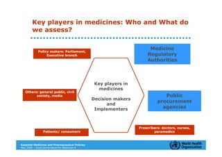 Key players in medicines: Who and What do
        we assess?

                                                                          Medicine
                                                                      Regulators: DRAs,
            Policy makers: Parliament,
                 Executive branch                                        Regulatory
                                                                    police, court, customs
                                                                        Authorities



                                                   Key players in
                                                     medicines
   Others: general public, civil                                             Medicines suppliers:
         society, media                                                           Public
                                                                               manufacturers,
                                                  Decision makers
                                                                              procurement
                                                                           importers, procurement
                                                        and                 agencies, distributors,
                                                   Implementers                 agencies
                                                                                 dispensers




                                                                    Prescribers: doctors, nurses,
                Patients/ consumers                                         paramedics



Essential Medicines and Pharmaceutical Policies
May 2009 – Good Governance for Medicines 8
 