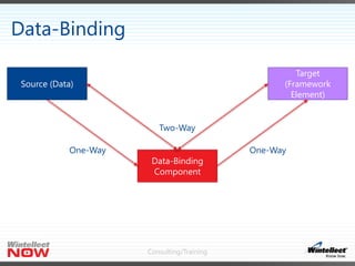 Consulting/Training
Data-Binding
Source (Data)
Target
(Framework
Element)
Data-Binding
Component
One-Way One-Way
Two-Way
 