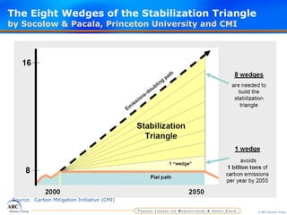 The Eight Wedges of the Stabilization Triangle  by Socolow & Pacala, Princeton University and CMI Source:  Carbon Mitigation Initiative (CMI) 