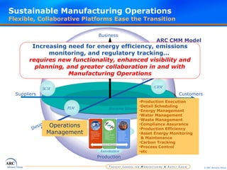 Sustainable Manufacturing Operations Flexible, Collaborative Platforms Ease the Transition  Business Customers Equipment & Automation Suppliers Production Design Enterprise Infrastructure Support Operations Management ARC CMM Model ,[object Object],[object Object],[object Object],[object Object],[object Object],[object Object],[object Object],[object Object],[object Object],[object Object],[object Object],FIN ERP HR TMS Operations Mgt Systems CRM SCM PLM Increasing need for energy efficiency, emissions monitoring, and regulatory tracking…  requires new functionality, enhanced visibility and planning, and greater collaboration in and with Manufacturing Operations 