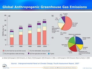 Global Anthropogenic Greenhouse Gas Emissions Source:  Intergovernmental Panel on Climate Change, Fourth Assessment Report, 2007 a) Global Anthropogenic GHG Emissions; b) Share of Anthropogenic GHG Emissions in 2004; c) Anthropogenic GHG Emissions Share by Sector in 2004 