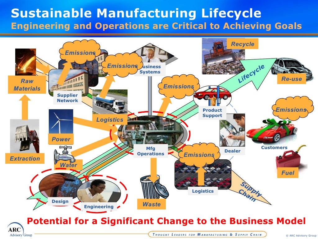 Sustainable Manufacturing Sustainable Manufacturing