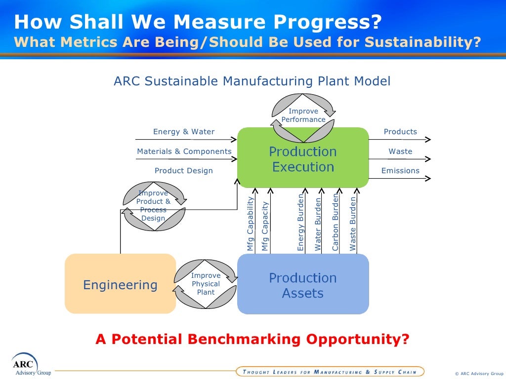 Sustainable Manufacturing Sustainable Manufacturing