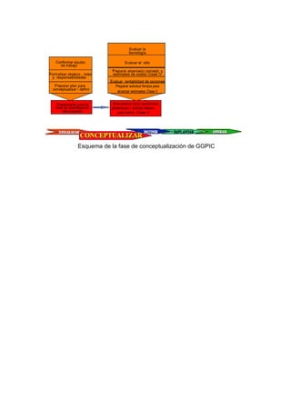 Esquema de la fase de conceptualización de GGPIC
 