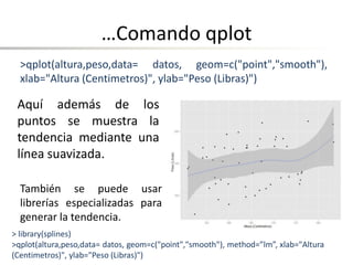 …Comando qplot
Aquí además de los
puntos se muestra la
tendencia mediante una
línea suavizada.
>qplot(altura,peso,data= datos, geom=c("point","smooth"),
xlab="Altura (Centimetros)", ylab="Peso (Libras)")
> library(splines)
>qplot(altura,peso,data= datos, geom=c("point","smooth"), method=”lm”, xlab="Altura
(Centimetros)", ylab="Peso (Libras)")
También se puede usar
librerías especializadas para
generar la tendencia.
 