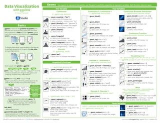 Graphical Primitives
Data Visualization
with ggplot2
Cheat Sheet
RStudio® is a trademark of RStudio, Inc. • CC BY RStudio • info@rstudio.com • 844-448-1212 • rstudio.com Learn more at docs.ggplot2.org • ggplot2 0.9.3.1 • Updated: 3/15
Geoms - Use a geom to represent data points, use the geom’s aesthetic properties to represent variables. Each function returns a layer.
One Variable
a + geom_area(stat = "bin")
x, y, alpha, color, fill, linetype, size
b + geom_area(aes(y = ..density..), stat = "bin")
a + geom_density(kernel = "gaussian")
x, y, alpha, color, fill, linetype, size, weight
b + geom_density(aes(y = ..county..))
a + geom_dotplot()
x, y, alpha, color, fill
a + geom_freqpoly()
x, y, alpha, color, linetype, size
b + geom_freqpoly(aes(y = ..density..))
a + geom_histogram(binwidth = 5)
x, y, alpha, color, fill, linetype, size, weight
b + geom_histogram(aes(y = ..density..))
Discrete
b <- ggplot(mpg, aes(fl))
b + geom_bar()
x, alpha, color, fill, linetype, size, weight
Continuous
a <- ggplot(mpg, aes(hwy))
Two Variables
Continuous Function
Discrete X, Discrete Y
h <- ggplot(diamonds, aes(cut, color))
h + geom_jitter()
x, y, alpha, color, fill, shape, size
Discrete X, Continuous Y
g <- ggplot(mpg, aes(class, hwy))
g + geom_bar(stat = "identity")
x, y, alpha, color, fill, linetype, size, weight
g + geom_boxplot()
lower, middle, upper, x, ymax, ymin, alpha,
color, fill, linetype, shape, size, weight
g + geom_dotplot(binaxis = "y",
stackdir = "center")
x, y, alpha, color, fill
g + geom_violin(scale = "area")
x, y, alpha, color, fill, linetype, size, weight
Continuous X, Continuous Y
f <- ggplot(mpg, aes(cty, hwy))
f + geom_blank()
f + geom_jitter()
x, y, alpha, color, fill, shape, size
f + geom_point()
x, y, alpha, color, fill, shape, size
f + geom_quantile()
x, y, alpha, color, linetype, size, weight
f + geom_rug(sides = "bl")
alpha, color, linetype, size
f + geom_smooth(model = lm)
x, y, alpha, color, fill, linetype, size, weight
f + geom_text(aes(label = cty))
x, y, label, alpha, angle, color, family, fontface,
hjust, lineheight, size, vjust
Three Variables
m + geom_contour(aes(z = z))
x, y, z, alpha, colour, linetype, size, weight
seals$z <- with(seals, sqrt(delta_long^2 + delta_lat^2))
m <- ggplot(seals, aes(long, lat))
j <- ggplot(economics, aes(date, unemploy))
j + geom_area()
x, y, alpha, color, fill, linetype, size
j + geom_line()
x, y, alpha, color, linetype, size
j + geom_step(direction = "hv")
x, y, alpha, color, linetype, size
Continuous Bivariate Distribution
i <- ggplot(movies, aes(year, rating))
i + geom_bin2d(binwidth = c(5, 0.5))
xmax, xmin, ymax, ymin, alpha, color, fill,
linetype, size, weight
i + geom_density2d()
x, y, alpha, colour, linetype, size
i + geom_hex()
x, y, alpha, colour, fill size
e + geom_segment(aes(
xend = long + delta_long,
yend = lat + delta_lat))
x, xend, y, yend, alpha, color, linetype, size
e + geom_rect(aes(xmin = long, ymin = lat,
xmax= long + delta_long,
ymax = lat + delta_lat))
xmax, xmin, ymax, ymin, alpha, color, fill,
linetype, size
c + geom_polygon(aes(group = group))
x, y, alpha, color, fill, linetype, size
e <- ggplot(seals, aes(x = long, y = lat))
m + geom_raster(aes(fill = z), hjust=0.5,
vjust=0.5, interpolate=FALSE)
x, y, alpha, fill
m + geom_tile(aes(fill = z))
x, y, alpha, color, fill, linetype, size
k + geom_crossbar(fatten = 2)
x, y, ymax, ymin, alpha, color, fill, linetype,
size
k + geom_errorbar()
x, ymax, ymin, alpha, color, linetype, size,
width (also geom_errorbarh())
k + geom_linerange()
x, ymin, ymax, alpha, color, linetype, size
k + geom_pointrange()
x, y, ymin, ymax, alpha, color, fill, linetype,
shape, size
Visualizing error
df <- data.frame(grp = c("A", "B"), fit = 4:5, se = 1:2)
k <- ggplot(df, aes(grp, fit, ymin = fit-se, ymax = fit+se))
d + geom_path(lineend="butt",
linejoin="round’, linemitre=1)
x, y, alpha, color, linetype, size
d + geom_ribbon(aes(ymin=unemploy - 900,
ymax=unemploy + 900))
x, ymax, ymin, alpha, color, fill, linetype, size
d <- ggplot(economics, aes(date, unemploy))
c <- ggplot(map, aes(long, lat))
data <- data.frame(murder = USArrests$Murder,
state = tolower(rownames(USArrests)))
map <- map_data("state")
l <- ggplot(data, aes(fill = murder))
l + geom_map(aes(map_id = state), map = map) +
expand_limits(x = map$long, y = map$lat)
map_id, alpha, color, fill, linetype, size
Maps
AB
C
Basics
Build a graph with qplot() or ggplot()
ggplot2 is based on the grammar of graphics, the
idea that you can build every graph from the same
few components: a data set, a set of geoms—visual
marks that represent data points, and a coordinate
system.
To display data values, map variables in the data set
to aesthetic properties of the geom like size, color,
and x and y locations.
Graphical Primitives
Data Visualization
with ggplot2
Cheat Sheet
RStudio® is a trademark of RStudio, Inc. • CC BY RStudio • info@rstudio.com • 844-448-1212 • rstudio.com Learn more at docs.ggplot2.org • ggplot2 0.9.3.1 • Updated: 3/15
Geoms - Use a geom to represent data points, use the geom’s aesthetic properties to represent variables
Basics
One Variable
a + geom_area(stat = "bin")
x, y, alpha, color, fill, linetype, size
b + geom_area(aes(y = ..density..), stat = "bin")
a + geom_density(kernal = "gaussian")
x, y, alpha, color, fill, linetype, size, weight
b + geom_density(aes(y = ..county..))
a+ geom_dotplot()
x, y, alpha, color, fill
a + geom_freqpoly()
x, y, alpha, color, linetype, size
b + geom_freqpoly(aes(y = ..density..))
a + geom_histogram(binwidth = 5)
x, y, alpha, color, fill, linetype, size, weight
b + geom_histogram(aes(y = ..density..))
Discrete
a <- ggplot(mpg, aes(fl))
b + geom_bar()
x, alpha, color, fill, linetype, size, weight
Continuous
a <- ggplot(mpg, aes(hwy))
Two Variables
Discrete X, Discrete Y
h <- ggplot(diamonds, aes(cut, color))
h + geom_jitter()
x, y, alpha, color, fill, shape, size
Discrete X, Continuous Y
g <- ggplot(mpg, aes(class, hwy))
g + geom_bar(stat = "identity")
x, y, alpha, color, fill, linetype, size, weight
g + geom_boxplot()
lower, middle, upper, x, ymax, ymin, alpha,
color, fill, linetype, shape, size, weight
g + geom_dotplot(binaxis = "y",
stackdir = "center")
x, y, alpha, color, fill
g + geom_violin(scale = "area")
x, y, alpha, color, fill, linetype, size, weight
Continuous X, Continuous Y
f <- ggplot(mpg, aes(cty, hwy))
f + geom_blank()
f + geom_jitter()
x, y, alpha, color, fill, shape, size
f + geom_point()
x, y, alpha, color, fill, shape, size
f + geom_quantile()
x, y, alpha, color, linetype, size, weight
f + geom_rug(sides = "bl")
alpha, color, linetype, size
f + geom_smooth(model = lm)
x, y, alpha, color, fill, linetype, size, weight
f + geom_text(aes(label = cty))
x, y, label, alpha, angle, color, family, fontface,
hjust, lineheight, size, vjust
Three Variables
i + geom_contour(aes(z = z))
x, y, z, alpha, colour, linetype, size, weight
seals$z <- with(seals, sqrt(delta_long^2 + delta_lat^2))
i <- ggplot(seals, aes(long, lat))
g <- ggplot(economics, aes(date, unemploy))
Continuous Function
g + geom_area()
x, y, alpha, color, fill, linetype, size
g + geom_line()
x, y, alpha, color, linetype, size
g + geom_step(direction = "hv")
x, y, alpha, color, linetype, size
Continuous Bivariate Distribution
h <- ggplot(movies, aes(year, rating))
h + geom_bin2d(binwidth = c(5, 0.5))
xmax, xmin, ymax, ymin, alpha, color, fill,
linetype, size, weight
h + geom_density2d()
x, y, alpha, colour, linetype, size
h + geom_hex()
x, y, alpha, colour, fill size
d + geom_segment(aes(
xend = long + delta_long,
yend = lat + delta_lat))
x, xend, y, yend, alpha, color, linetype, size
d + geom_rect(aes(xmin = long, ymin = lat,
xmax= long + delta_long,
ymax = lat + delta_lat))
xmax, xmin, ymax, ymin, alpha, color, fill,
linetype, size
c + geom_polygon(aes(group = group))
x, y, alpha, color, fill, linetype, size
d<- ggplot(seals, aes(x = long, y = lat))
i + geom_raster(aes(fill = z), hjust=0.5,
vjust=0.5, interpolate=FALSE)
x, y, alpha, fill
i + geom_tile(aes(fill = z))
x, y, alpha, color, fill, linetype, size
e + geom_crossbar(fatten = 2)
x, y, ymax, ymin, alpha, color, fill, linetype,
size
e + geom_errorbar()
x, ymax, ymin, alpha, color, linetype, size,
width (also geom_errorbarh())
e + geom_linerange()
x, ymin, ymax, alpha, color, linetype, size
e + geom_pointrange()
x, y, ymin, ymax, alpha, color, fill, linetype,
shape, size
Visualizing error
df <- data.frame(grp = c("A", "B"), fit = 4:5, se = 1:2)
e <- ggplot(df, aes(grp, fit, ymin = fit-se, ymax = fit+se))
g + geom_path(lineend="butt",
linejoin="round’, linemitre=1)
x, y, alpha, color, linetype, size
g + geom_ribbon(aes(ymin=unemploy - 900,
ymax=unemploy + 900))
x, ymax, ymin, alpha, color, fill, linetype, size
g <- ggplot(economics, aes(date, unemploy))
c <- ggplot(map, aes(long, lat))
data <- data.frame(murder = USArrests$Murder,
state = tolower(rownames(USArrests)))
map <- map_data("state")
e <- ggplot(data, aes(fill = murder))
e + geom_map(aes(map_id = state), map = map) +
expand_limits(x = map$long, y = map$lat)
map_id, alpha, color, fill, linetype, size
Maps
F M A
= 1
2
3
0
0 1 2 3 4
4
1
2
3
0
0 1 2 3 4
4
+
data geom coordinate
system
plot
+
F M A
= 1
2
3
0
0 1 2 3 4
4
1
2
3
0
0 1 2 3 4
4
data geom coordinate
system
plot
x = F
y = A
color = F
size = A
1
2
3
0
0 1 2 3 4
4
plot
+
F M A
=1
2
3
0
0 1 2 3 4
4
data geom coordinate
systemx = F
y = A
x = F
y = A
Graphical Primitives
Data Visualization
with ggplot2
Cheat Sheet
RStudio® is a trademark of RStudio, Inc. • CC BY RStudio • info@rstudio.com • 844-448-1212 • rstudio.com Learn more at docs.ggplot2.org • ggplot2 0.9.3.1 • Updated: 3/15
Geoms - Use a geom to represent data points, use the geom’s aesthetic properties to represent variables
Basics
One Variable
a + geom_area(stat = "bin")
x, y, alpha, color, fill, linetype, size
b + geom_area(aes(y = ..density..), stat = "bin")
a + geom_density(kernal = "gaussian")
x, y, alpha, color, fill, linetype, size, weight
b + geom_density(aes(y = ..county..))
a+ geom_dotplot()
x, y, alpha, color, fill
a + geom_freqpoly()
x, y, alpha, color, linetype, size
b + geom_freqpoly(aes(y = ..density..))
a + geom_histogram(binwidth = 5)
x, y, alpha, color, fill, linetype, size, weight
b + geom_histogram(aes(y = ..density..))
Discrete
a <- ggplot(mpg, aes(fl))
b + geom_bar()
x, alpha, color, fill, linetype, size, weight
Continuous
a <- ggplot(mpg, aes(hwy))
Two Variables
Discrete X, Discrete Y
h <- ggplot(diamonds, aes(cut, color))
h + geom_jitter()
x, y, alpha, color, fill, shape, size
Discrete X, Continuous Y
g <- ggplot(mpg, aes(class, hwy))
g + geom_bar(stat = "identity")
x, y, alpha, color, fill, linetype, size, weight
g + geom_boxplot()
lower, middle, upper, x, ymax, ymin, alpha,
color, fill, linetype, shape, size, weight
g + geom_dotplot(binaxis = "y",
stackdir = "center")
x, y, alpha, color, fill
g + geom_violin(scale = "area")
x, y, alpha, color, fill, linetype, size, weight
Continuous X, Continuous Y
f <- ggplot(mpg, aes(cty, hwy))
f + geom_blank()
f + geom_jitter()
x, y, alpha, color, fill, shape, size
f + geom_point()
x, y, alpha, color, fill, shape, size
f + geom_quantile()
x, y, alpha, color, linetype, size, weight
f + geom_rug(sides = "bl")
alpha, color, linetype, size
f + geom_smooth(model = lm)
x, y, alpha, color, fill, linetype, size, weight
f + geom_text(aes(label = cty))
x, y, label, alpha, angle, color, family, fontface,
hjust, lineheight, size, vjust
Three Variables
i + geom_contour(aes(z = z))
x, y, z, alpha, colour, linetype, size, weight
seals$z <- with(seals, sqrt(delta_long^2 + delta_lat^2))
i <- ggplot(seals, aes(long, lat))
g <- ggplot(economics, aes(date, unemploy))
Continuous Function
g + geom_area()
x, y, alpha, color, fill, linetype, size
g + geom_line()
x, y, alpha, color, linetype, size
g + geom_step(direction = "hv")
x, y, alpha, color, linetype, size
Continuous Bivariate Distribution
h <- ggplot(movies, aes(year, rating))
h + geom_bin2d(binwidth = c(5, 0.5))
xmax, xmin, ymax, ymin, alpha, color, fill,
linetype, size, weight
h + geom_density2d()
x, y, alpha, colour, linetype, size
h + geom_hex()
x, y, alpha, colour, fill size
d + geom_segment(aes(
xend = long + delta_long,
yend = lat + delta_lat))
x, xend, y, yend, alpha, color, linetype, size
d + geom_rect(aes(xmin = long, ymin = lat,
xmax= long + delta_long,
ymax = lat + delta_lat))
xmax, xmin, ymax, ymin, alpha, color, fill,
linetype, size
c + geom_polygon(aes(group = group))
x, y, alpha, color, fill, linetype, size
d<- ggplot(seals, aes(x = long, y = lat))
i + geom_raster(aes(fill = z), hjust=0.5,
vjust=0.5, interpolate=FALSE)
x, y, alpha, fill
i + geom_tile(aes(fill = z))
x, y, alpha, color, fill, linetype, size
e + geom_crossbar(fatten = 2)
x, y, ymax, ymin, alpha, color, fill, linetype,
size
e + geom_errorbar()
x, ymax, ymin, alpha, color, linetype, size,
width (also geom_errorbarh())
e + geom_linerange()
x, ymin, ymax, alpha, color, linetype, size
e + geom_pointrange()
x, y, ymin, ymax, alpha, color, fill, linetype,
shape, size
Visualizing error
df <- data.frame(grp = c("A", "B"), fit = 4:5, se = 1:2)
e <- ggplot(df, aes(grp, fit, ymin = fit-se, ymax = fit+se))
g + geom_path(lineend="butt",
linejoin="round’, linemitre=1)
x, y, alpha, color, linetype, size
g + geom_ribbon(aes(ymin=unemploy - 900,
ymax=unemploy + 900))
x, ymax, ymin, alpha, color, fill, linetype, size
g <- ggplot(economics, aes(date, unemploy))
c <- ggplot(map, aes(long, lat))
data <- data.frame(murder = USArrests$Murder,
state = tolower(rownames(USArrests)))
map <- map_data("state")
e <- ggplot(data, aes(fill = murder))
e + geom_map(aes(map_id = state), map = map) +
expand_limits(x = map$long, y = map$lat)
map_id, alpha, color, fill, linetype, size
Maps
F M A
= 1
2
3
0
0 1 2 3 4
4
1
2
3
0
0 1 2 3 4
4
+
data geom coordinate
system
plot
+
F M A
= 1
2
3
0
0 1 2 3 4
4
1
2
3
0
0 1 2 3 4
4
data geom coordinate
system
plot
x = F
y = A
color = F
size = A
1
2
3
0
0 1 2 3 4
4
plot
+
F M A
=1
2
3
0
0 1 2 3 4
4
data geom coordinate
systemx = F
y = A
x = F
y = A
ggsave("plot.png", width = 5, height = 5)
Saves last plot as 5’ x 5’ file named "plot.png" in
working directory. Matches file type to file extension.
qplot(x = cty, y = hwy, color = cyl, data = mpg, geom = "point")
Creates a complete plot with given data, geom, and
mappings. Supplies many useful defaults.
ggplot(data = mpg, aes(x = cty, y = hwy))
Begins a plot that you finish by adding layers to. No
defaults, but provides more control than qplot().
ggplot(mpg, aes(hwy, cty)) +
geom_point(aes(color = cyl)) +
geom_smooth(method ="lm") +
coord_cartesian() +
scale_color_gradient() +
theme_bw()
data
aesthetic mappings
add layers,
elements with +
layer = geom +
default stat +
layer specific
mappings
additional
elements
data geom
Add a new layer to a plot with a geom_*()
or stat_*() function. Each provides a geom, a
set of aesthetic mappings, and a default stat
and position adjustment.
last_plot()
Returns the last plot
 