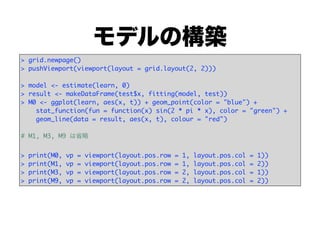 モデルの構築
> grid.newpage()
> pushViewport(viewport(layout = grid.layout(2, 2)))

> model <- estimate(learn, 0)
> result <- makeDataFrame(test$x, fitting(model, test))
> M0 <- ggplot(learn, aes(x, t)) + geom_point(color = "blue") +
    stat_function(fun = function(x) sin(2 * pi * x), color = "green") +
    geom_line(data = result, aes(x, t), colour = "red")

# M1, M3, M9 は省略


>   print(M0,   vp   =   viewport(layout.pos.row   =   1,   layout.pos.col   =   1))
>   print(M1,   vp   =   viewport(layout.pos.row   =   1,   layout.pos.col   =   2))
>   print(M3,   vp   =   viewport(layout.pos.row   =   2,   layout.pos.col   =   1))
>   print(M9,   vp   =   viewport(layout.pos.row   =   2,   layout.pos.col   =   2))
 