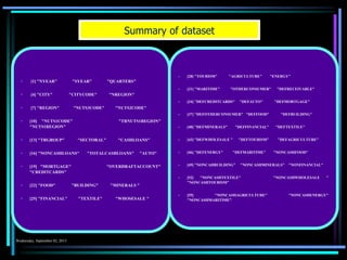 • [1] "NYEAR" "SYEAR" "QUARTERS"
• [4] "CITY" "CITYCODE" "NREGION"
• [7] "REGION" "NUTS3CODE" "NUTS2CODE"
• [10] "NUTS1CODE" "TRNUTS1REGION"
"NUTS1REGION"
• [13] "TRGROUP" "SECTORAL" "CASHLOANS"
• [16] "NONCASHLOANS" "TOTALCASHLOANS" "AUTO"
• [19] "MORTGAGE" "OVERDRAFTACCOUNT"
"CREDITCARDS"
• [22] "FOOD" "BUILDING" "MINERALS "
• [25] "FINANCIAL" "TEXTILE" "WHOSESALE "
• [28] "TOURISM" "AGRICULTURE" "ENERGY"
• [31] "MARITIME" "OTHERCONSUMER" "DEFRECEIVABLE"
• [34] "DEFCREDITCARDS" "DEFAUTO" "DEFMORTGAGE"
• [37] "DEFOTHERCONSUMER" "DEFFOOD" "DEFBUILDING"
• [40] "DEFMINERALS" "DEFFINANCIAL" "DEFTEXTILE"
• [43] "DEFWHOLESALE " "DEFTOURISM" "DEFAGRICULTURE"
• [46] "DEFENERGY" "DEFMARITIME" "NONCASHFOOD"
• [49] "NONCAHBUILDING" "NONCASHMINERALS" "NONFINANCIAL"
• [52] "NONCASHTEXTILE" "NONCASHWHOLESALE "
"NONCASHTOURISM"
• [55] "NONCASHAGRICULTURE" "NONCASHENERGY"
"NONCASHMARITIME"
Wednesday, September 02, 2015
 