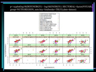 p<-xyplot(log10(DEFENERGY) ~ log10(ENERGY) | SECTORAL+factor(NYEAR),
group=NUTS1REGION, auto.key=list(border=TRUE),data=dataset)
 