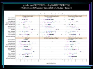 p<-dotplot(SECTORAL ~ log10(DEFENERGY) |
NUTS1REGION,group=factor(NYEAR),data=dataset)
 