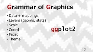 Grammar of Graphics
• Data + mappings
• Layers (geoms, stats)
• Scale
• Coord
• Facet
• Theme
12
ggplot2
 