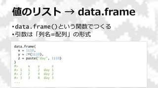 値のリスト → data.frame
• data.frame()という関数でつくる
• 引数は「列名=配列」の形式
16
data.frame(
x = 1:10,
y = 2^(1:10),
z = paste("day", 1:10)
)
#> x y z
#> 1 1 2 day 1
#> 2 2 4 day 2
#> 3 3 8 day 3
...
 