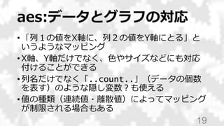 aes:データとグラフの対応
• 「列１の値をX軸に、列２の値をY軸にとる」と
いうようなマッピング
• X軸、Y軸だけでなく、色やサイズなどにも対応
付けることができる
• 列名だけでなく「..count..」（データの個数
を表す）のような隠し変数？も使える
• 値の種類（連続値・離散値）によってマッピング
が制限される場合もある
19
 