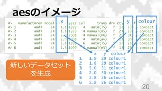 aesのイメージ
20
#> manufacturer model displ year cyl trans drv cty hwy fl class
#> 1 audi a4 1.8 1999 4 auto(l5) f 18 29 p compact
#> 2 audi a4 1.8 1999 4 manual(m5) f 21 29 p compact
#> 3 audi a4 2.0 2008 4 manual(m6) f 20 31 p compact
#> 4 audi a4 2.0 2008 4 auto(av) f 21 30 p compact
#> 5 audi a4 2.8 1999 6 auto(l5) f 16 26 p compact
#> 6 audi a4 2.8 1999 6 manual(m5) f 18 26 p compact
x y colour
x y colour
1 1.8 29 colour1
2 1.8 29 colour1
3 2.0 31 colour1
4 2.0 30 colour1
5 2.8 26 colour1
6 2.8 26 colour1
新しいデータセット
を生成
 