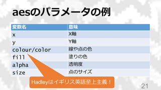 aesのパラメータの例
変数名 意味
x X軸
y Y軸
colour/color 線や点の色
fill 塗りの色
alpha 透明度
size 点のサイズ
21
Hadleyはイギリス英語至上主義！
 