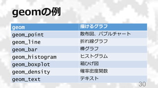 geomの例
geom 描けるグラフ
geom_point 散布図、バブルチャート
geom_line 折れ線グラフ
geom_bar 棒グラフ
geom_histogram ヒストグラム
geom_boxplot 箱ひげ図
geom_density 確率密度関数
geom_text テキスト
30
 