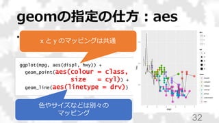 geomの指定の仕方：aes
• 別のaesを使いたいときは
それぞれに指定する
32
ggplot(mpg, aes(displ, hwy)) +
geom_point(aes(colour = class,
size = cyl)) +
geom_line(aes(linetype = drv))
x と y のマッピングは共通
色やサイズなどは別々の
マッピング
 