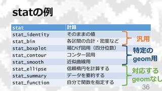 statの例
stat 計算
stat_identity そのままの値
stat_bin 各区間の合計・密度など
stat_boxplot 箱ひげ図用（四分位数）
stat_contour コンター図用
stat_smooth 近似曲線用
stat_ellipse 信頼楕円を計算する
stat_summary データを要約する
stat_function 自分で関数を指定する
36
汎用
特定の
geom用
対応する
geomなし
 