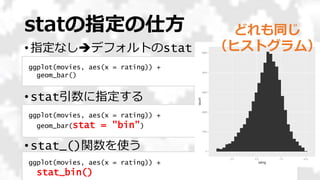 statの指定の仕方
• 指定なしデフォルトのstat
• stat引数に指定する
• stat_()関数を使う
39
ggplot(movies, aes(x = rating)) +
stat_bin()
ggplot(movies, aes(x = rating)) +
geom_bar()
ggplot(movies, aes(x = rating)) +
geom_bar(stat = "bin")
どれも同じ
（ヒストグラム）
 