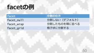 facetの例
50
facet 分割の仕方
facet_null 分割しない（デフォルト）
facet_wrap 分割したものを順に並べる
facet_grid 格子状に分割する
 
