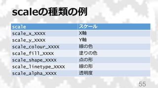 scaleの種類の例
55
scale スケール
scale_x_XXXX X軸
scale_y_XXXX Y軸
scale_colour_XXXX 線の色
scale_fill_XXXX 塗りの色
scale_shape_XXXX 点の形
scale_linetype_XXXX 線の形
scale_alpha_XXXX 透明度
 