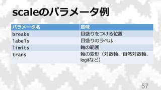 scaleのパラメータ例
57
パラメータ名 意味
breaks 目盛りをつける位置
labels 目盛りのラベル
limits 軸の範囲
trans 軸の変形（対数軸、自然対数軸、
logitなど）
 
