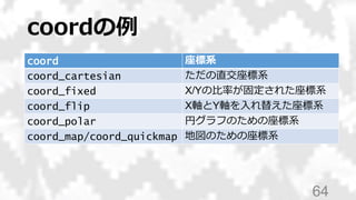 coordの例
64
coord 座標系
coord_cartesian ただの直交座標系
coord_fixed X/Yの比率が固定された座標系
coord_flip X軸とY軸を入れ替えた座標系
coord_polar 円グラフのための座標系
coord_map/coord_quickmap 地図のための座標系
 