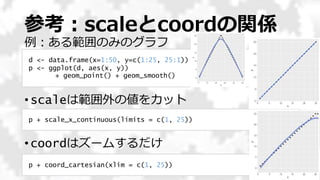 参考：scaleとcoordの関係
66
p + coord_cartesian(xlim = c(1, 25))
d <- data.frame(x=1:50, y=c(1:25, 25:1))
p <- ggplot(d, aes(x, y))
+ geom_point() + geom_smooth()
p + scale_x_continuous(limits = c(1, 25))
例：ある範囲のみのグラフ
• scaleは範囲外の値をカット
• coordはズームするだけ
 