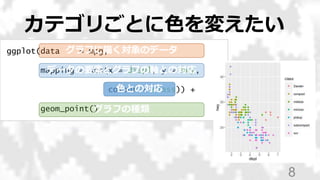 ggplot(data = mpg,
mapping = aes(x = displ, y = hwy,
colour = class)) +
geom_point()
カテゴリごとに色を変えたい
8
グラフに描く対象のデータ
データの要素とグ...
