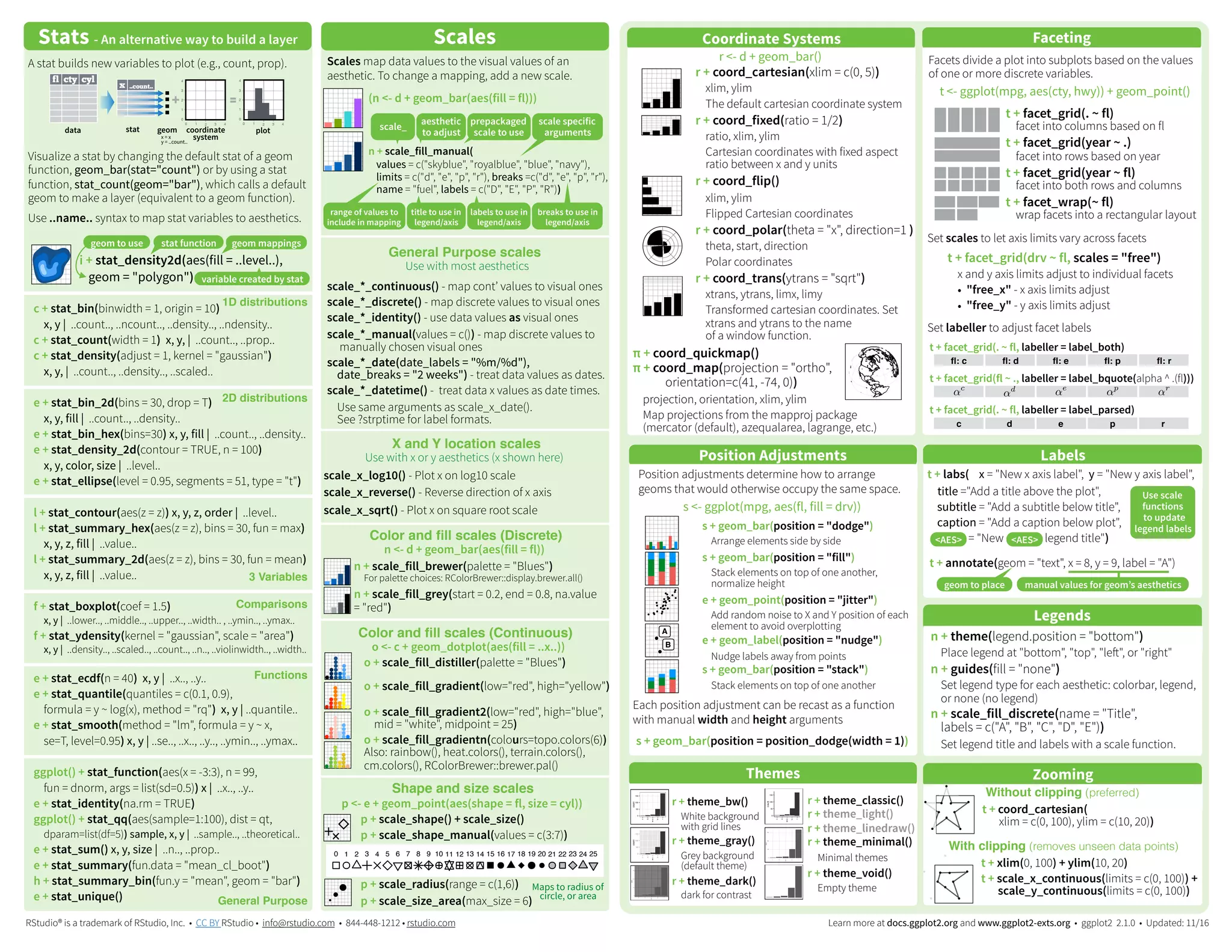 Ggplot2 cheatsheet-2.1 | PPT