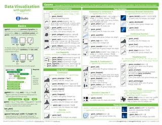 Geoms - Use a geom function to represent data points, use the geom’s aesthetic properties to represent variables. Each function returns a layer.
Three Variables
l + geom_contour(aes(z = z))
x, y, z, alpha, colour, group, linetype, size,
weight
seals$z <- with(seals, sqrt(delta_long^2 + delta_lat^2))
l <- ggplot(seals, aes(long, lat))
l + geom_raster(aes(fill = z), hjust=0.5,
vjust=0.5, interpolate=FALSE)
x, y, alpha, fill
l + geom_tile(aes(fill = z))
x, y, alpha, color, fill, linetype, size, width
Two Variables
Discrete X, Discrete Y
g <- ggplot(diamonds, aes(cut, color))
g + geom_count()
x, y, alpha, color, fill, shape, size, stroke
Discrete X, Continuous Y
f <- ggplot(mpg, aes(class, hwy))
f + geom_col()
x, y, alpha, color, fill, group, linetype, size
f + geom_boxplot()
x, y, lower, middle, upper, ymax, ymin, alpha,
color, fill, group, linetype, shape, size, weight
f + geom_dotplot(binaxis = "y",
stackdir = "center")
x, y, alpha, color, fill, group
f + geom_violin(scale = "area")
x, y, alpha, color, fill, group, linetype, size,
weight
Continuous X, Continuous Y
e <- ggplot(mpg, aes(cty, hwy))
e + geom_label(aes(label = cty), nudge_x = 1,
nudge_y = 1, check_overlap = TRUE)
x, y, label, alpha, angle, color, family, fontface,
hjust, lineheight, size, vjust
e + geom_jitter(height = 2, width = 2)
x, y, alpha, color, fill, shape, size
e + geom_point()
x, y, alpha, color, fill, shape, size, stroke
e + geom_quantile()
x, y, alpha, color, group, linetype, size, weight
e + geom_rug(sides = "bl")
x, y, alpha, color, linetype, size
e + geom_smooth(method = lm)
x, y, alpha, color, fill, group, linetype, size, weight
e + geom_text(aes(label = cty), nudge_x = 1,
nudge_y = 1, check_overlap = TRUE)
x, y, label, alpha, angle, color, family, fontface,
hjust, lineheight, size, vjust
AB
C
A
B
C
Continuous Function
i <- ggplot(economics, aes(date, unemploy))
i + geom_area()
x, y, alpha, color, fill, linetype, size
i + geom_line()
x, y, alpha, color, group, linetype, size
i + geom_step(direction = "hv")
x, y, alpha, color, group, linetype, size
Continuous Bivariate Distribution
h <- ggplot(diamonds, aes(carat, price))
j + geom_crossbar(fatten = 2)
x, y, ymax, ymin, alpha, color, fill, group,
linetype, size
j + geom_errorbar()
x, ymax, ymin, alpha, color, group, linetype,
size, width (also geom_errorbarh())
j + geom_linerange()
x, ymin, ymax, alpha, color, group, linetype, size
j + geom_pointrange()
x, y, ymin, ymax, alpha, color, fill, group,
linetype, shape, size
Visualizing error
df <- data.frame(grp = c("A", "B"), fit = 4:5, se = 1:2)
j <- ggplot(df, aes(grp, fit, ymin = fit-se, ymax = fit+se))
data <- data.frame(murder = USArrests$Murder,
state = tolower(rownames(USArrests)))
map <- map_data("state")
k <- ggplot(data, aes(fill = murder))
k + geom_map(aes(map_id = state), map = map) +
expand_limits(x = map$long, y = map$lat)
map_id, alpha, color, fill, linetype, size
Maps
h + geom_bin2d(binwidth = c(0.25, 500))
x, y, alpha, color, fill, linetype, size, weight
h + geom_density2d()
x, y, alpha, colour, group, linetype, size
h + geom_hex()
x, y, alpha, colour, fill, size
Data Visualization
with ggplot2
Cheat Sheet
RStudio® is a trademark of RStudio, Inc. • CC BY RStudio • info@rstudio.com • 844-448-1212 • rstudio.com Learn more at docs.ggplot2.org and www.ggplot2-exts.org • ggplot2 2.1.0 • Updated: 11/16
ggplot(data = mpg, aes(x = cty, y = hwy))
Begins a plot that you finish by adding layers to.
Add one geom function per layer.
Basics
Complete the template below to build a graph.
ggplot2 is based on the grammar of graphics, the
idea that you can build every graph from the same
components: a data set, a coordinate system, and
geoms—visual marks that represent data points.
To display values, map variables in the data to visual
properties of the geom (aesthetics) like size, color,
and x and y locations.
Graphical Primitives
Data Visualization
with ggplot2
Cheat Sheet
RStudio® is a trademark of RStudio, Inc. • CC BY RStudio • info@rstudio.com • 844-448-1212 • rstudio.com Learn more at docs.ggplot2.org • ggplot2 0.9.3.1 • Updated: 3/15
Geoms - Use a geom to represent data points, use the geom’s aesthetic properties to represent variables
Basics
One Variable
a + geom_area(stat = "bin")
x, y, alpha, color, fill, linetype, size
b + geom_area(aes(y = ..density..), stat = "bin")
a + geom_density(kernal = "gaussian")
x, y, alpha, color, fill, linetype, size, weight
b + geom_density(aes(y = ..county..))
a+ geom_dotplot()
x, y, alpha, color, fill
a + geom_freqpoly()
x, y, alpha, color, linetype, size
b + geom_freqpoly(aes(y = ..density..))
a + geom_histogram(binwidth = 5)
x, y, alpha, color, fill, linetype, size, weight
b + geom_histogram(aes(y = ..density..))
Discrete
a <- ggplot(mpg, aes(fl))
b + geom_bar()
x, alpha, color, fill, linetype, size, weight
Continuous
a <- ggplot(mpg, aes(hwy))
Two Variables
Discrete X, Discrete Y
h <- ggplot(diamonds, aes(cut, color))
h + geom_jitter()
x, y, alpha, color, fill, shape, size
Discrete X, Continuous Y
g <- ggplot(mpg, aes(class, hwy))
g + geom_bar(stat = "identity")
x, y, alpha, color, fill, linetype, size, weight
g + geom_boxplot()
lower, middle, upper, x, ymax, ymin, alpha,
color, fill, linetype, shape, size, weight
g + geom_dotplot(binaxis = "y",
stackdir = "center")
x, y, alpha, color, fill
g + geom_violin(scale = "area")
x, y, alpha, color, fill, linetype, size, weight
Continuous X, Continuous Y
f <- ggplot(mpg, aes(cty, hwy))
f + geom_blank()
f + geom_jitter()
x, y, alpha, color, fill, shape, size
f + geom_point()
x, y, alpha, color, fill, shape, size
f + geom_quantile()
x, y, alpha, color, linetype, size, weight
f + geom_rug(sides = "bl")
alpha, color, linetype, size
f + geom_smooth(model = lm)
x, y, alpha, color, fill, linetype, size, weight
f + geom_text(aes(label = cty))
x, y, label, alpha, angle, color, family, fontface,
hjust, lineheight, size, vjust
Three Variables
i + geom_contour(aes(z = z))
x, y, z, alpha, colour, linetype, size, weight
seals$z <- with(seals, sqrt(delta_long^2 + delta_lat^2))
i <- ggplot(seals, aes(long, lat))
g <- ggplot(economics, aes(date, unemploy))
Continuous Function
g + geom_area()
x, y, alpha, color, fill, linetype, size
g + geom_line()
x, y, alpha, color, linetype, size
g + geom_step(direction = "hv")
x, y, alpha, color, linetype, size
Continuous Bivariate Distribution
h <- ggplot(movies, aes(year, rating))
h + geom_bin2d(binwidth = c(5, 0.5))
xmax, xmin, ymax, ymin, alpha, color, fill,
linetype, size, weight
h + geom_density2d()
x, y, alpha, colour, linetype, size
h + geom_hex()
x, y, alpha, colour, fill size
d + geom_segment(aes(
xend = long + delta_long,
yend = lat + delta_lat))
x, xend, y, yend, alpha, color, linetype, size
d + geom_rect(aes(xmin = long, ymin = lat,
xmax= long + delta_long,
ymax = lat + delta_lat))
xmax, xmin, ymax, ymin, alpha, color, fill,
linetype, size
c + geom_polygon(aes(group = group))
x, y, alpha, color, fill, linetype, size
d<- ggplot(seals, aes(x = long, y = lat))
i + geom_raster(aes(fill = z), hjust=0.5,
vjust=0.5, interpolate=FALSE)
x, y, alpha, fill
i + geom_tile(aes(fill = z))
x, y, alpha, color, fill, linetype, size
e + geom_crossbar(fatten = 2)
x, y, ymax, ymin, alpha, color, fill, linetype,
size
e + geom_errorbar()
x, ymax, ymin, alpha, color, linetype, size,
width (also geom_errorbarh())
e + geom_linerange()
x, ymin, ymax, alpha, color, linetype, size
e + geom_pointrange()
x, y, ymin, ymax, alpha, color, fill, linetype,
shape, size
Visualizing error
df <- data.frame(grp = c("A", "B"), fit = 4:5, se = 1:2)
e <- ggplot(df, aes(grp, fit, ymin = fit-se, ymax = fit+se))
g + geom_path(lineend="butt",
linejoin="round’, linemitre=1)
x, y, alpha, color, linetype, size
g + geom_ribbon(aes(ymin=unemploy - 900,
ymax=unemploy + 900))
x, ymax, ymin, alpha, color, fill, linetype, size
g <- ggplot(economics, aes(date, unemploy))
c <- ggplot(map, aes(long, lat))
data <- data.frame(murder = USArrests$Murder,
state = tolower(rownames(USArrests)))
map <- map_data("state")
e <- ggplot(data, aes(fill = murder))
e + geom_map(aes(map_id = state), map = map) +
expand_limits(x = map$long, y = map$lat)
map_id, alpha, color, fill, linetype, size
Maps
F M A
= 1
2
3
0
0 1 2 3 4
4
1
2
3
0
0 1 2 3 4
4
+
data geom coordinate
system
plot
+
F M A
= 1
2
3
0
0 1 2 3 4
4
1
2
3
0
0 1 2 3 4
4
data geom coordinate
system
plot
x = F
y = A
color = F
size = A
1
2
3
0
0 1 2 3 4
4
plot
+
F M A
=1
2
3
0
0 1 2 3 4
4
data geom coordinate
systemx = F
y = A
x = F
y = A
Graphical Primitives
Data Visualization
with ggplot2
Cheat Sheet
RStudio® is a trademark of RStudio, Inc. • CC BY RStudio • info@rstudio.com • 844-448-1212 • rstudio.com Learn more at docs.ggplot2.org • ggplot2 0.9.3.1 • Updated: 3/15
Geoms - Use a geom to represent data points, use the geom’s aesthetic properties to represent variables
Basics
One Variable
a + geom_area(stat = "bin")
x, y, alpha, color, fill, linetype, size
b + geom_area(aes(y = ..density..), stat = "bin")
a + geom_density(kernal = "gaussian")
x, y, alpha, color, fill, linetype, size, weight
b + geom_density(aes(y = ..county..))
a+ geom_dotplot()
x, y, alpha, color, fill
a + geom_freqpoly()
x, y, alpha, color, linetype, size
b + geom_freqpoly(aes(y = ..density..))
a + geom_histogram(binwidth = 5)
x, y, alpha, color, fill, linetype, size, weight
b + geom_histogram(aes(y = ..density..))
Discrete
a <- ggplot(mpg, aes(fl))
b + geom_bar()
x, alpha, color, fill, linetype, size, weight
Continuous
a <- ggplot(mpg, aes(hwy))
Two Variables
Discrete X, Discrete Y
h <- ggplot(diamonds, aes(cut, color))
h + geom_jitter()
x, y, alpha, color, fill, shape, size
Discrete X, Continuous Y
g <- ggplot(mpg, aes(class, hwy))
g + geom_bar(stat = "identity")
x, y, alpha, color, fill, linetype, size, weight
g + geom_boxplot()
lower, middle, upper, x, ymax, ymin, alpha,
color, fill, linetype, shape, size, weight
g + geom_dotplot(binaxis = "y",
stackdir = "center")
x, y, alpha, color, fill
g + geom_violin(scale = "area")
x, y, alpha, color, fill, linetype, size, weight
Continuous X, Continuous Y
f <- ggplot(mpg, aes(cty, hwy))
f + geom_blank()
f + geom_jitter()
x, y, alpha, color, fill, shape, size
f + geom_point()
x, y, alpha, color, fill, shape, size
f + geom_quantile()
x, y, alpha, color, linetype, size, weight
f + geom_rug(sides = "bl")
alpha, color, linetype, size
f + geom_smooth(model = lm)
x, y, alpha, color, fill, linetype, size, weight
f + geom_text(aes(label = cty))
x, y, label, alpha, angle, color, family, fontface,
hjust, lineheight, size, vjust
Three Variables
i + geom_contour(aes(z = z))
x, y, z, alpha, colour, linetype, size, weight
seals$z <- with(seals, sqrt(delta_long^2 + delta_lat^2))
i <- ggplot(seals, aes(long, lat))
g <- ggplot(economics, aes(date, unemploy))
Continuous Function
g + geom_area()
x, y, alpha, color, fill, linetype, size
g + geom_line()
x, y, alpha, color, linetype, size
g + geom_step(direction = "hv")
x, y, alpha, color, linetype, size
Continuous Bivariate Distribution
h <- ggplot(movies, aes(year, rating))
h + geom_bin2d(binwidth = c(5, 0.5))
xmax, xmin, ymax, ymin, alpha, color, fill,
linetype, size, weight
h + geom_density2d()
x, y, alpha, colour, linetype, size
h + geom_hex()
x, y, alpha, colour, fill size
d + geom_segment(aes(
xend = long + delta_long,
yend = lat + delta_lat))
x, xend, y, yend, alpha, color, linetype, size
d + geom_rect(aes(xmin = long, ymin = lat,
xmax= long + delta_long,
ymax = lat + delta_lat))
xmax, xmin, ymax, ymin, alpha, color, fill,
linetype, size
c + geom_polygon(aes(group = group))
x, y, alpha, color, fill, linetype, size
d<- ggplot(seals, aes(x = long, y = lat))
i + geom_raster(aes(fill = z), hjust=0.5,
vjust=0.5, interpolate=FALSE)
x, y, alpha, fill
i + geom_tile(aes(fill = z))
x, y, alpha, color, fill, linetype, size
e + geom_crossbar(fatten = 2)
x, y, ymax, ymin, alpha, color, fill, linetype,
size
e + geom_errorbar()
x, ymax, ymin, alpha, color, linetype, size,
width (also geom_errorbarh())
e + geom_linerange()
x, ymin, ymax, alpha, color, linetype, size
e + geom_pointrange()
x, y, ymin, ymax, alpha, color, fill, linetype,
shape, size
Visualizing error
df <- data.frame(grp = c("A", "B"), fit = 4:5, se = 1:2)
e <- ggplot(df, aes(grp, fit, ymin = fit-se, ymax = fit+se))
g + geom_path(lineend="butt",
linejoin="round’, linemitre=1)
x, y, alpha, color, linetype, size
g + geom_ribbon(aes(ymin=unemploy - 900,
ymax=unemploy + 900))
x, ymax, ymin, alpha, color, fill, linetype, size
g <- ggplot(economics, aes(date, unemploy))
c <- ggplot(map, aes(long, lat))
data <- data.frame(murder = USArrests$Murder,
state = tolower(rownames(USArrests)))
map <- map_data("state")
e <- ggplot(data, aes(fill = murder))
e + geom_map(aes(map_id = state), map = map) +
expand_limits(x = map$long, y = map$lat)
map_id, alpha, color, fill, linetype, size
Maps
F M A
= 1
2
3
0
0 1 2 3 4
4
1
2
3
0
0 1 2 3 4
4
+
data geom coordinate
system
plot
+
F M A
= 1
2
3
0
0 1 2 3 4
4
1
2
3
0
0 1 2 3 4
4
data geom coordinate
system
plot
x = F
y = A
color = F
size = A
1
2
3
0
0 1 2 3 4
4
plot
+
F M A
=1
2
3
0
0 1 2 3 4
4
data geom coordinate
systemx = F
y = A
x = F
y = A
ggsave("plot.png", width = 5, height = 5)
Saves last plot as 5’ x 5’ file named "plot.png" in
working directory. Matches file type to file extension.
qplot(x = cty, y = hwy, data = mpg, geom = "point")
Creates a complete plot with given data, geom, and
mappings. Supplies many useful defaults.
aesthetic mappings data geom
last_plot()
Returns the last plot
ggplot(data = <DATA >) +
<GEOM_FUNCTION> (
mapping = aes(<MAPPINGS> ),
stat = <STAT> ,
position = <POSITION>
) +
<COORDINATE_FUNCTION> +
<FACET_FUNCTION> +
<SCALE_FUNCTION> +
<THEME_FUNCTION><THEME_FUNCTION>
<SCALE_FUNCTION>
<FACET_FUNCTION>
<COORDINATE_FUNCTION>
<POSITION>
<STAT>
<MAPPINGS>
<GEOM_FUNCTION>
<DATA> Required
Not
required,
sensible
defaults
supplied
Graphical Primitives
a <- ggplot(economics, aes(date, unemploy))
b <- ggplot(seals, aes(x = long, y = lat))
a + geom_blank()
(Useful for expanding limits)
b + geom_curve(aes(yend = lat + 1,
xend=long+1,curvature=z)) - x, xend, y, yend,
alpha, angle, color, curvature, linetype, size
a + geom_path(lineend="butt",
linejoin="round’, linemitre=1)
x, y, alpha, color, group, linetype, size
a + geom_polygon(aes(group = group))
x, y, alpha, color, fill, group, linetype, size
b + geom_rect(aes(xmin = long, ymin=lat,
xmax= long + 1, ymax = lat + 1)) - xmax, xmin,
ymax, ymin, alpha, color, fill, linetype, size
a + geom_ribbon(aes(ymin=unemploy - 900,
ymax=unemploy + 900)) - x, ymax, ymin
alpha, color, fill, group, linetype, size
Line Segments
common aesthetics: x, y, alpha, color, linetype, size
b + geom_abline(aes(intercept=0, slope=1))
b + geom_hline(aes(yintercept = lat))
b + geom_vline(aes(xintercept = long))
b + geom_segment(aes(yend=lat+1, xend=long+1))
b + geom_spoke(aes(angle = 1:1155, radius = 1))
One Variable
c + geom_area(stat = "bin")
x, y, alpha, color, fill, linetype, size
c + geom_density(kernel = "gaussian")
x, y, alpha, color, fill, group, linetype, size, weight
c + geom_dotplot()
x, y, alpha, color, fill
c + geom_freqpoly()
x, y, alpha, color, group, linetype, size
c + geom_histogram(binwidth = 5)
x, y, alpha, color, fill, linetype, size, weight
c2 + geom_qq(aes(sample = hwy))
x, y, alpha, color, fill, linetype, size, weight
Discrete
d <- ggplot(mpg, aes(fl))
d + geom_bar()
x, alpha, color, fill, linetype, size, weight
Continuous
c <- ggplot(mpg, aes(hwy)); c2 <- ggplot(mpg)
 