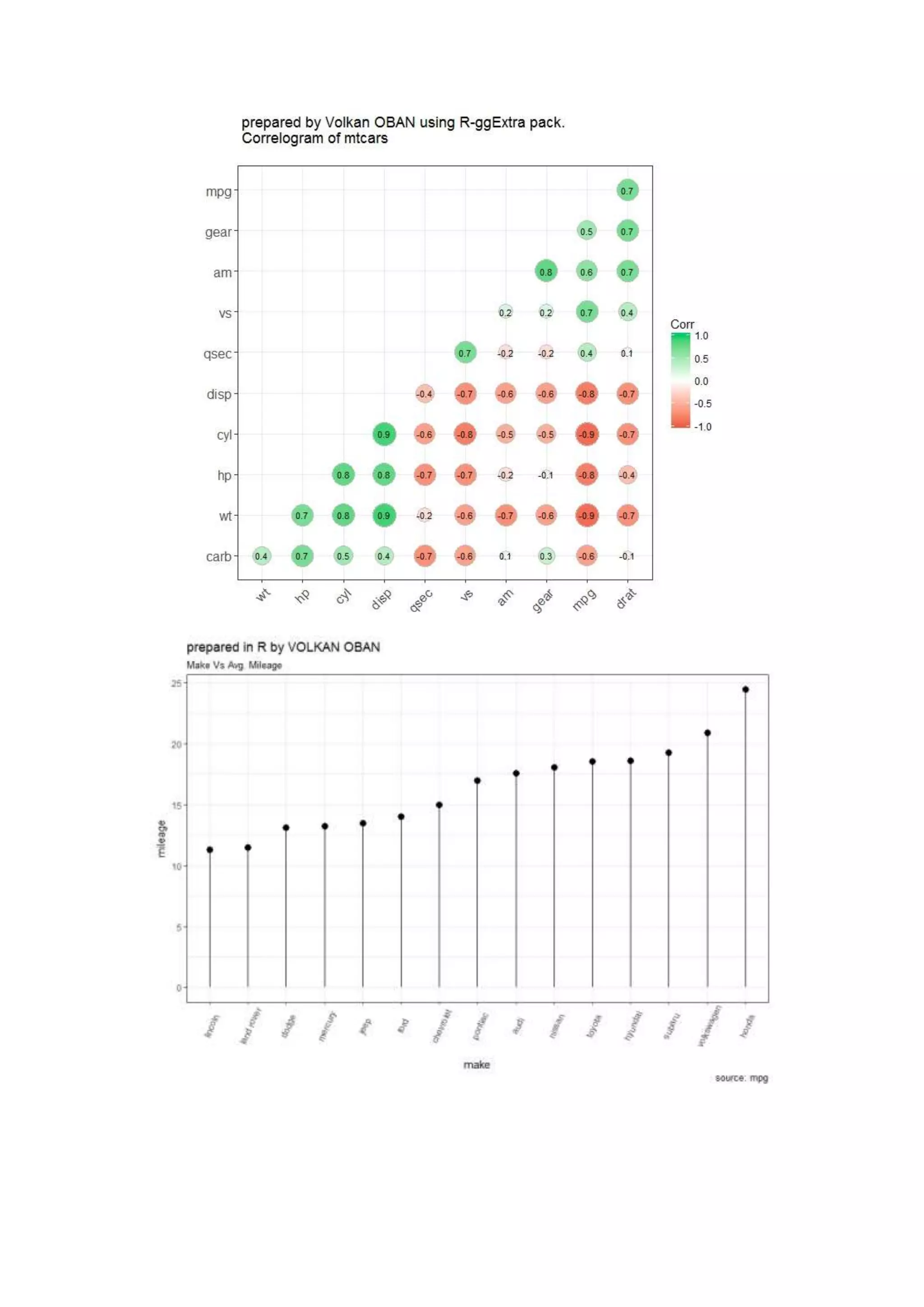 Data Visualization with R.ggplot2 and its extensions examples. | PDF