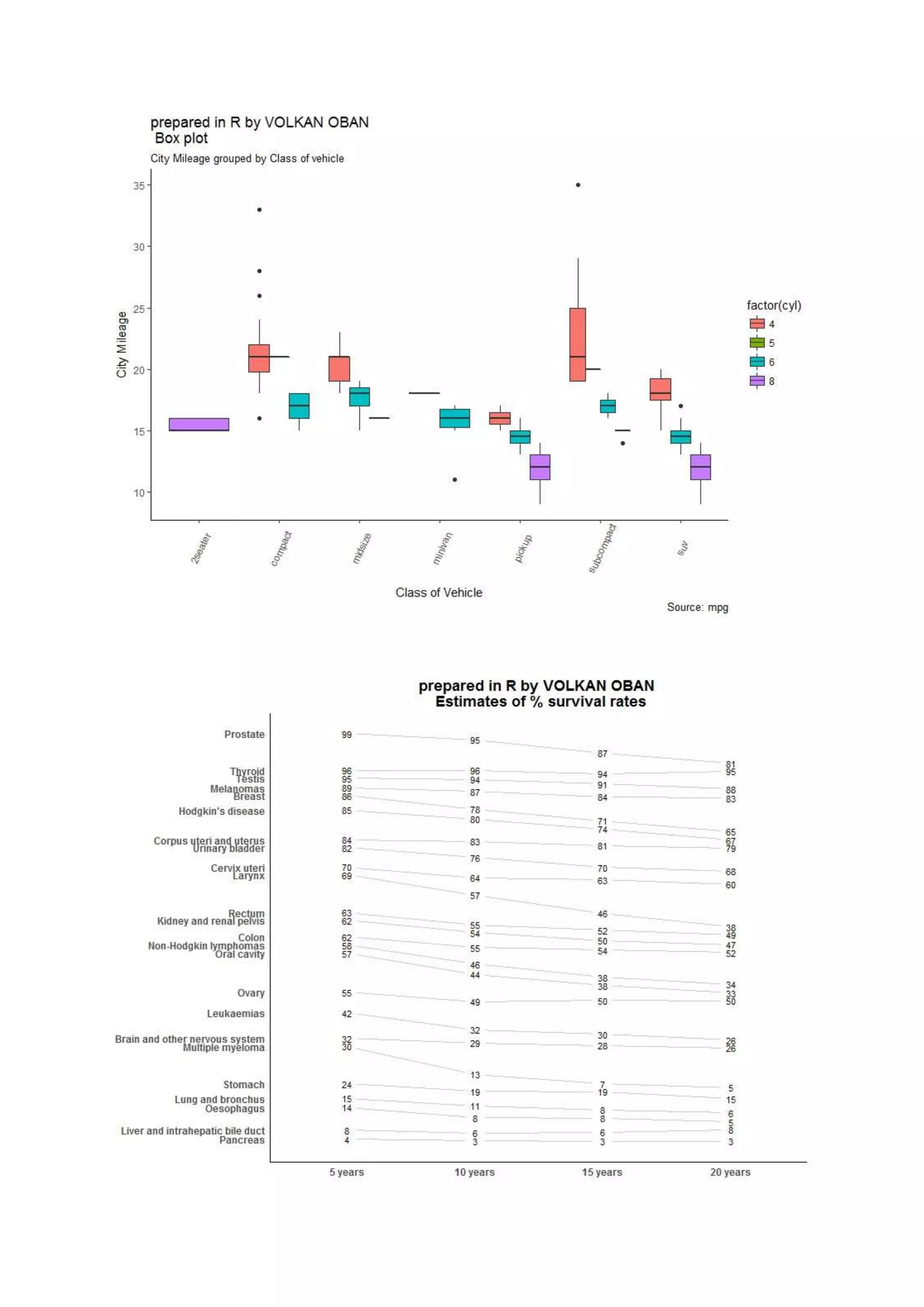Data Visualization with R.ggplot2 and its extensions examples. | PDF