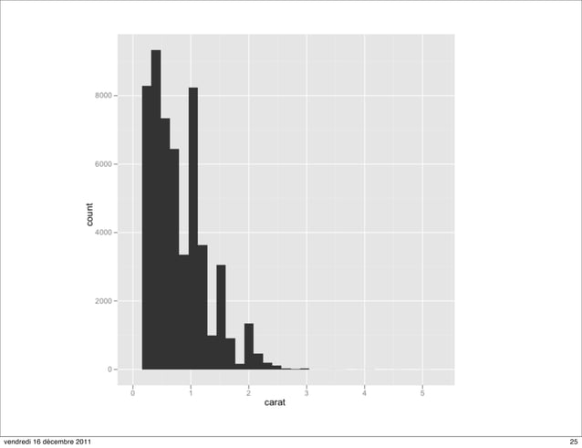 Introduction to ggplot2 | PDF
