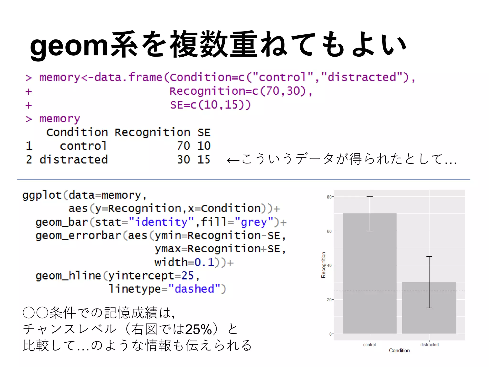 geom系を複数重ねてもよい
○○条件での記憶成績は，
チャンスレベル（右図では25%）と
比較して…のような情報も伝えられる
←こういうデータが得られたとして…
 